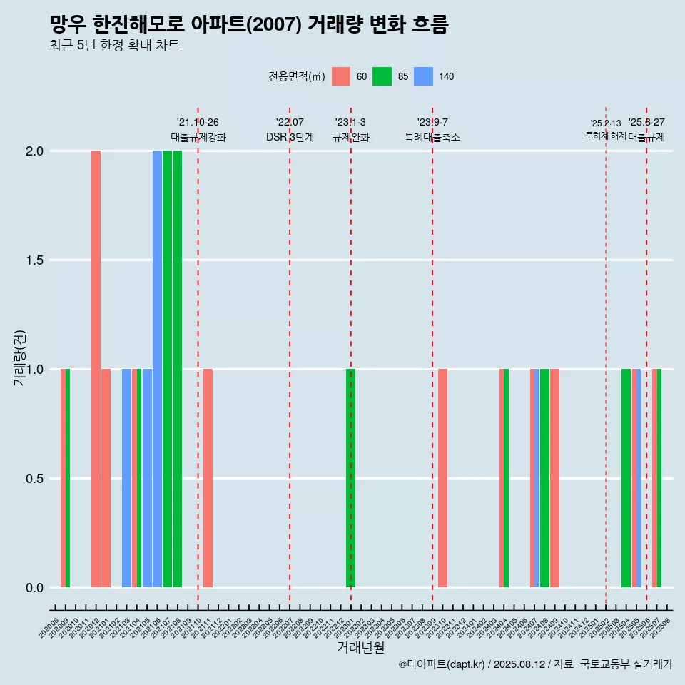 망우 한진해모로 아파트(2007) 거래량 변화 흐름
