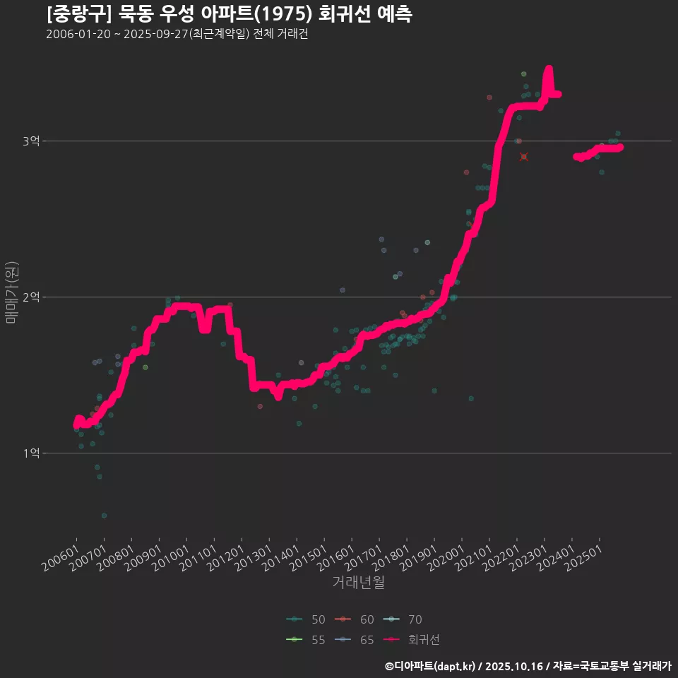 [중랑구] 묵동 우성 아파트(1975) 회귀선 예측