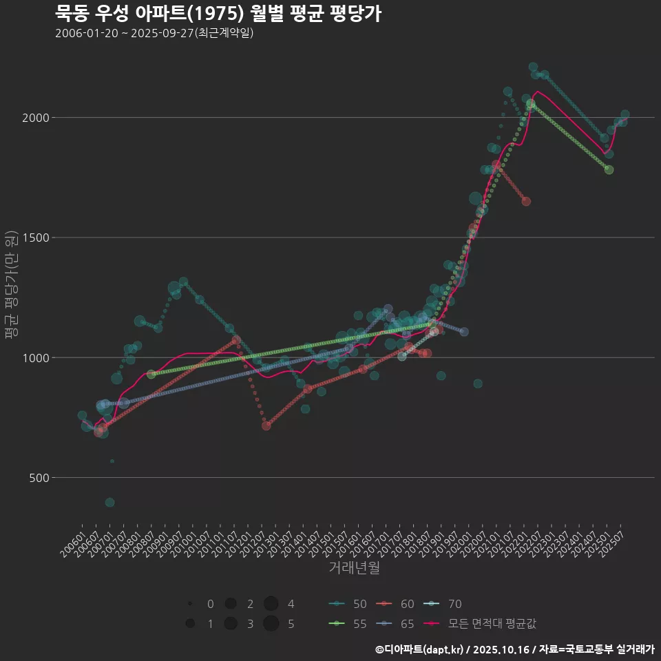 묵동 우성 아파트(1975) 월별 평균 평당가