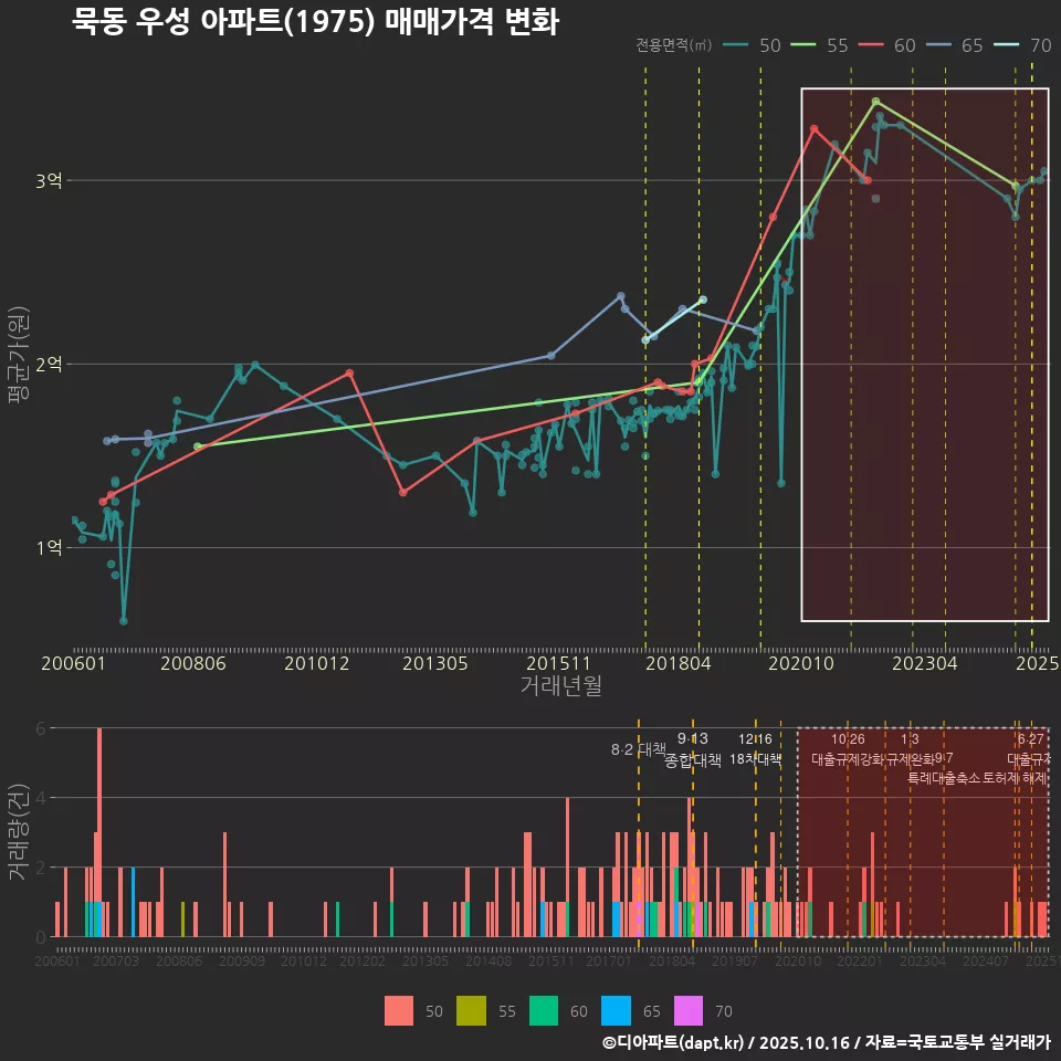 묵동 우성 아파트(1975) 매매가격 변화