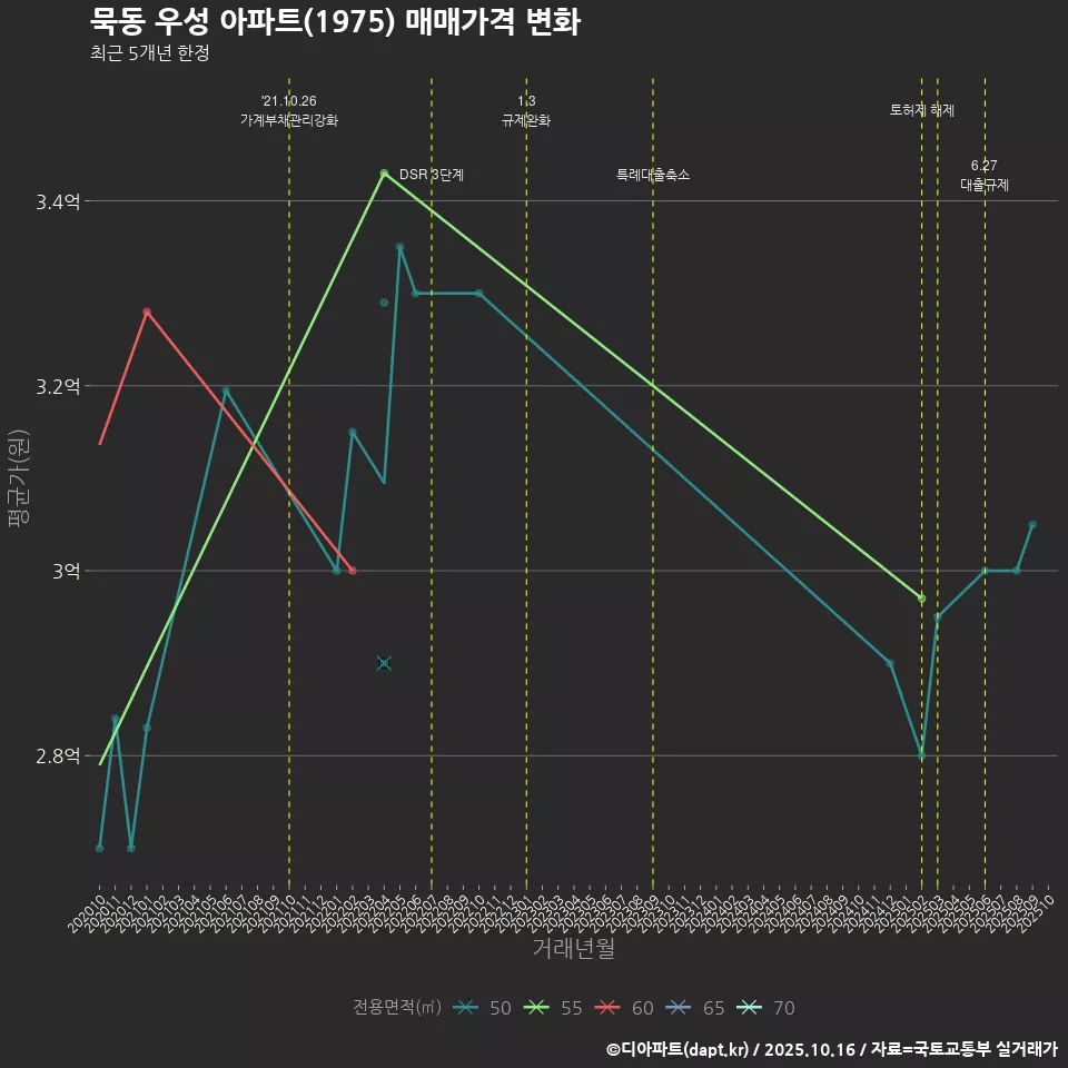 묵동 우성 아파트(1975) 매매가격 변화