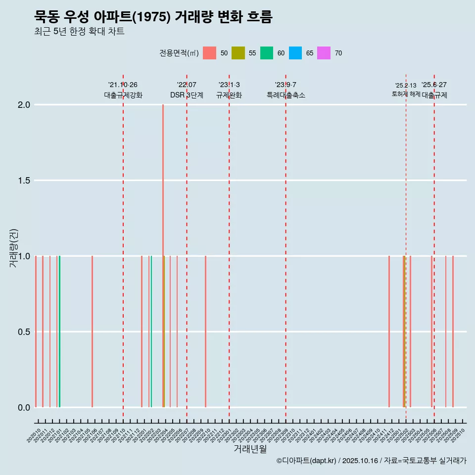 묵동 우성 아파트(1975) 거래량 변화 흐름