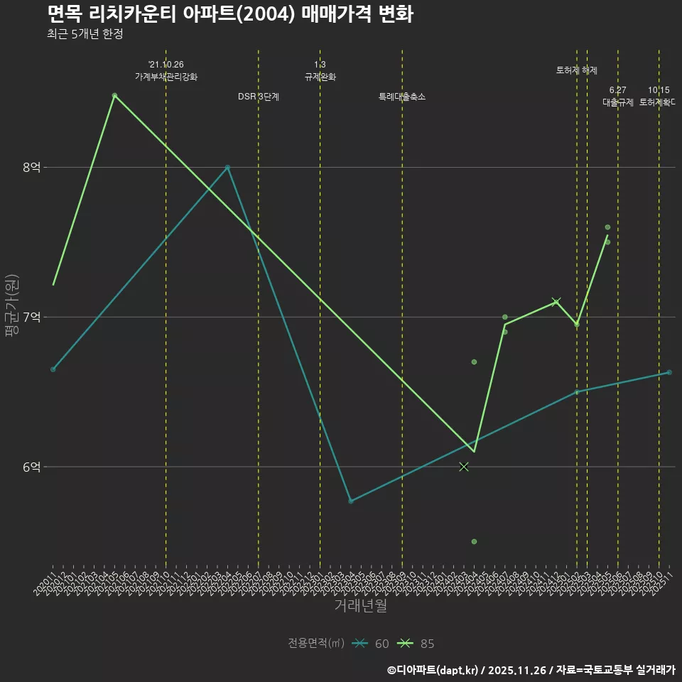 면목 리치카운티 아파트(2004) 매매가격 변화