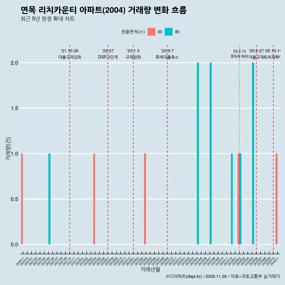 면목 리치카운티 아파트(2004) 거래량 변화 흐름