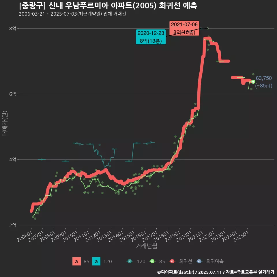 [중랑구] 신내 우남푸르미아 아파트(2005) 회귀선 예측