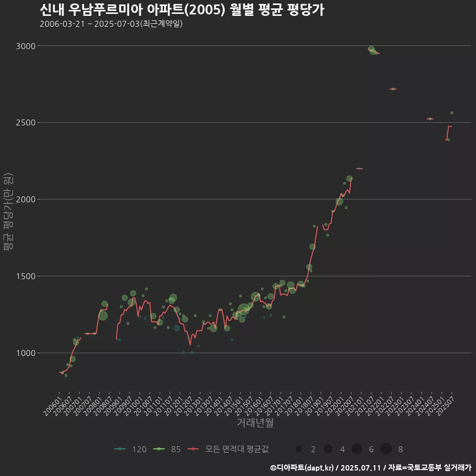 신내 우남푸르미아 아파트(2005) 월별 평균 평당가