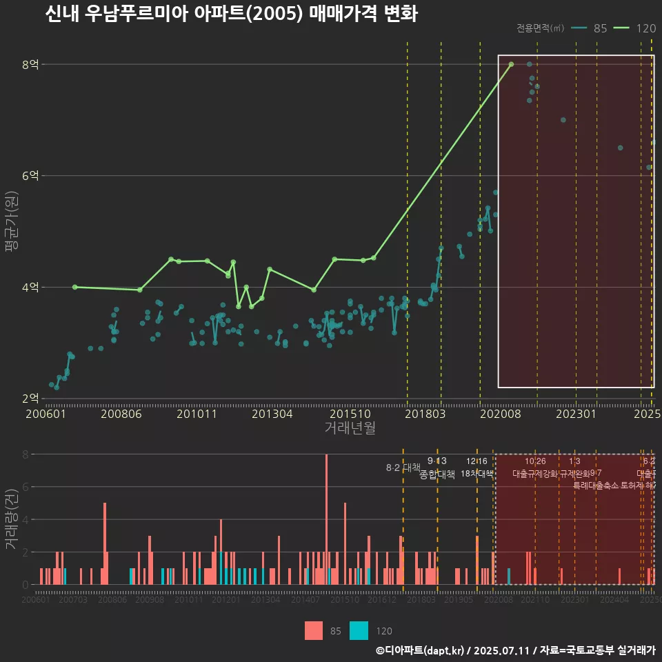 신내 우남푸르미아 아파트(2005) 매매가격 변화
