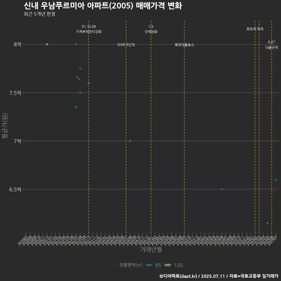신내 우남푸르미아 아파트(2005) 매매가격 변화
