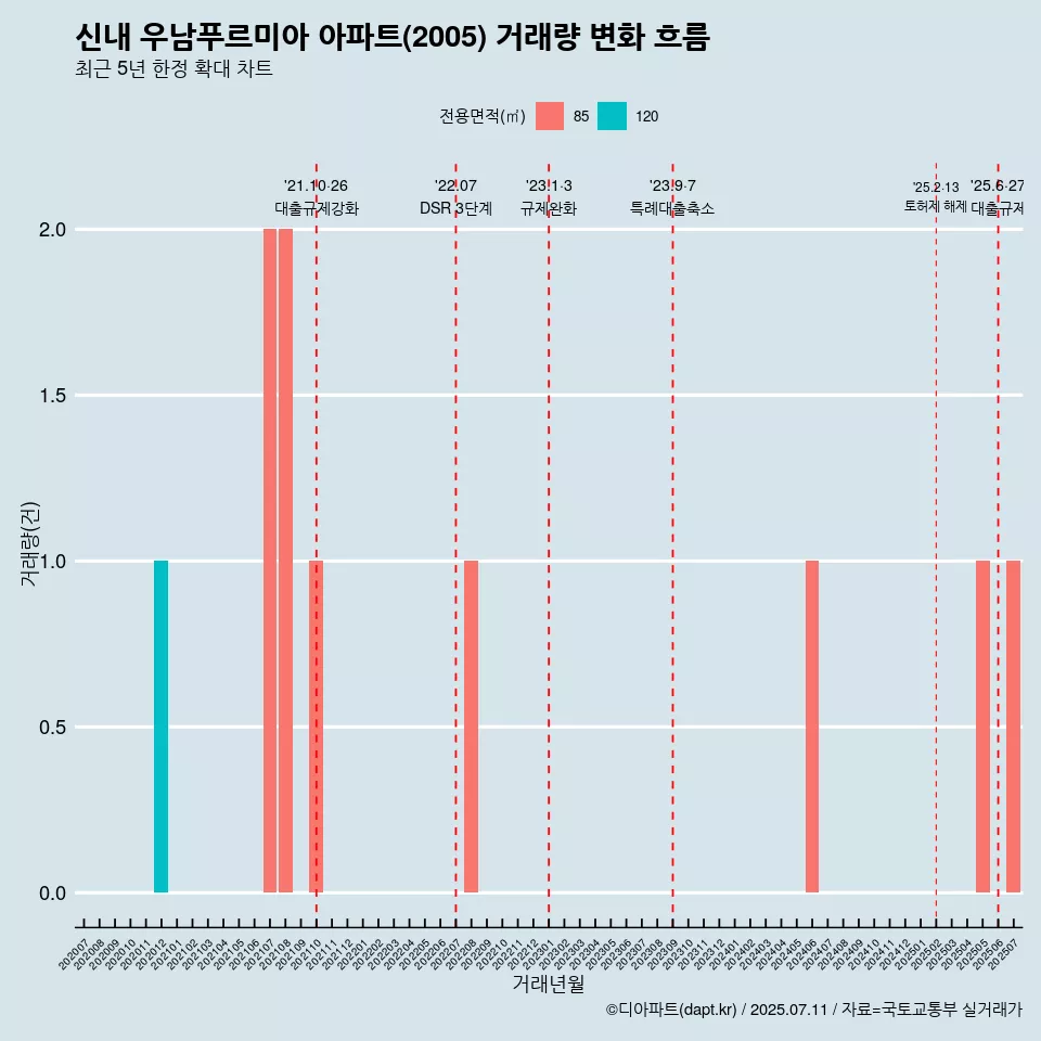 신내 우남푸르미아 아파트(2005) 거래량 변화 흐름