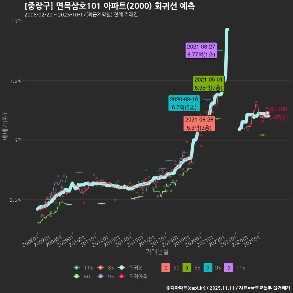 [중랑구] 면목삼호101 아파트(2000) 회귀선 예측