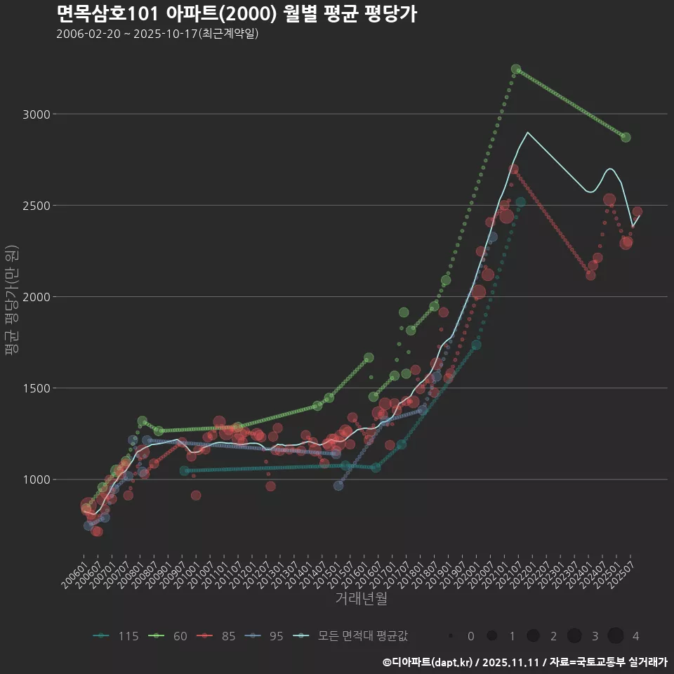면목삼호101 아파트(2000) 월별 평균 평당가
