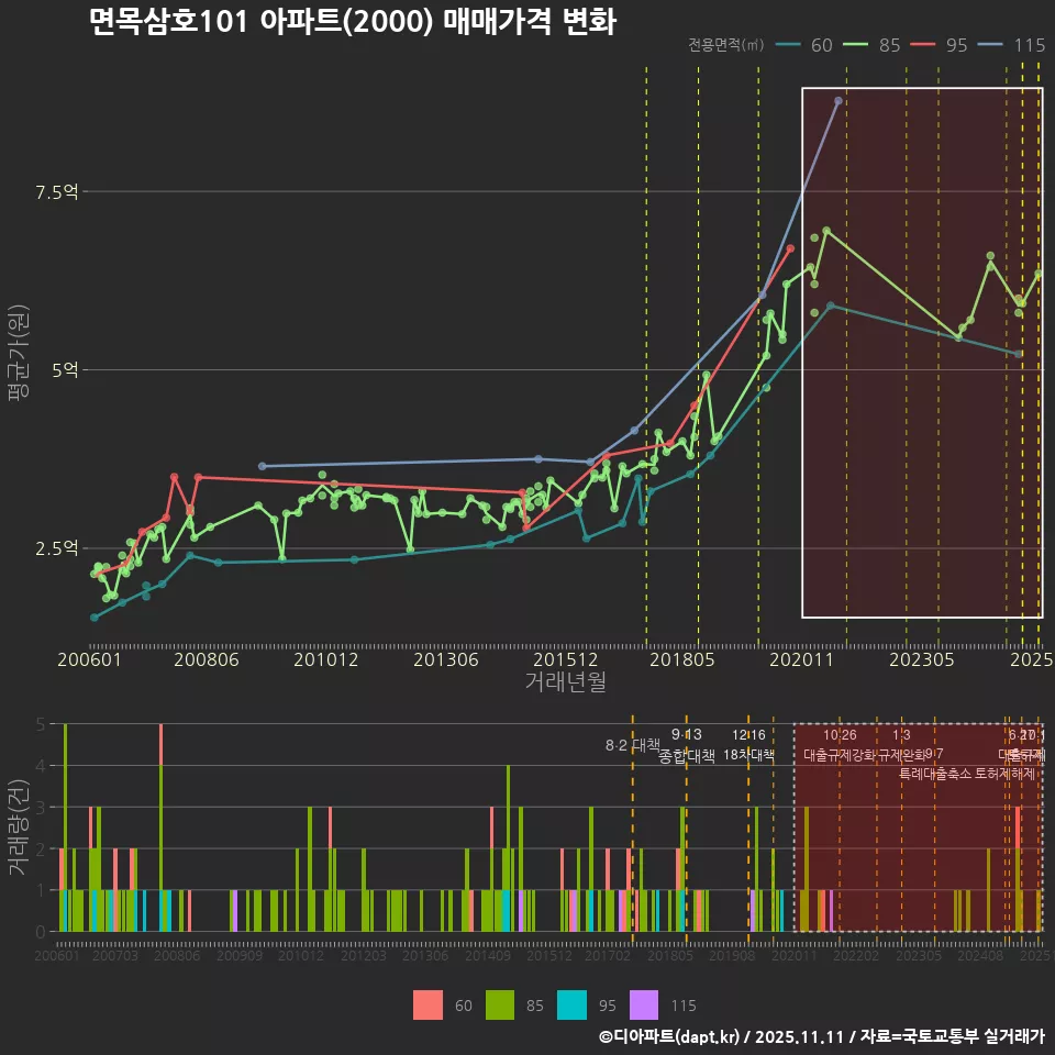 면목삼호101 아파트(2000) 매매가격 변화