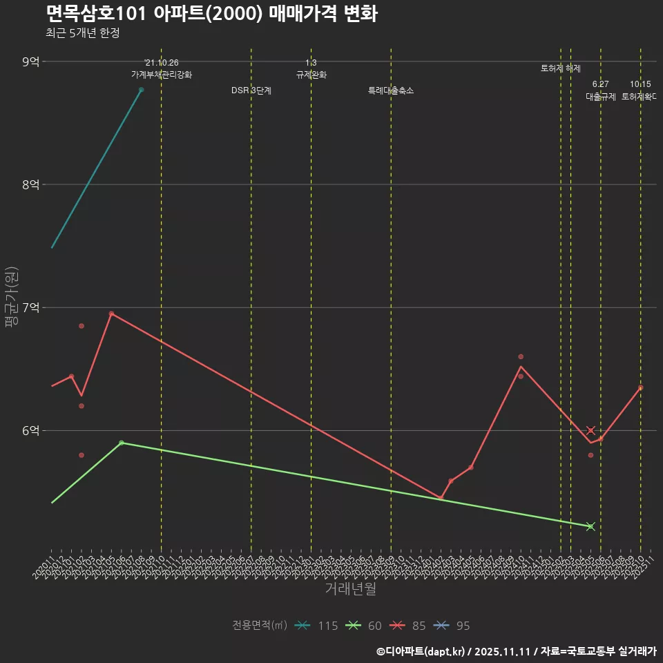 면목삼호101 아파트(2000) 매매가격 변화