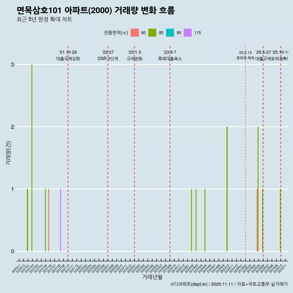 면목삼호101 아파트(2000) 거래량 변화 흐름