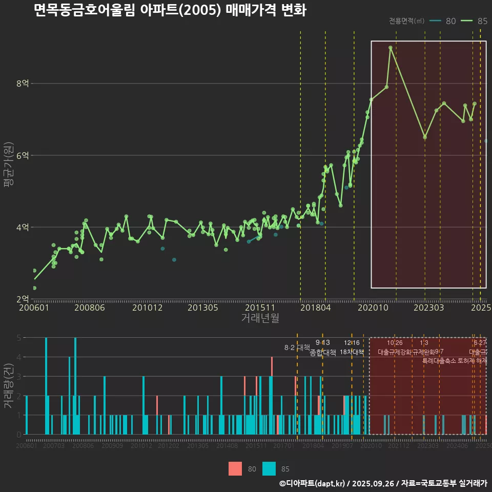면목동금호어울림 아파트(2005) 매매가격 변화