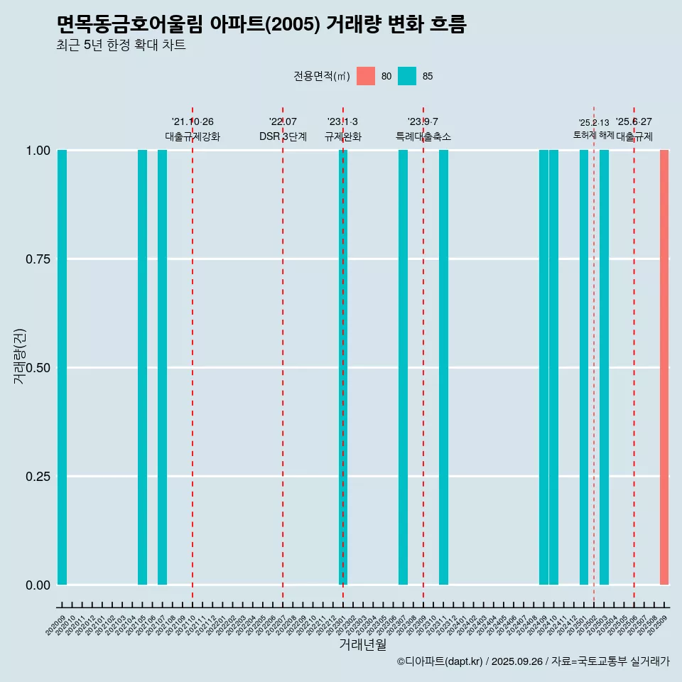 면목동금호어울림 아파트(2005) 거래량 변화 흐름