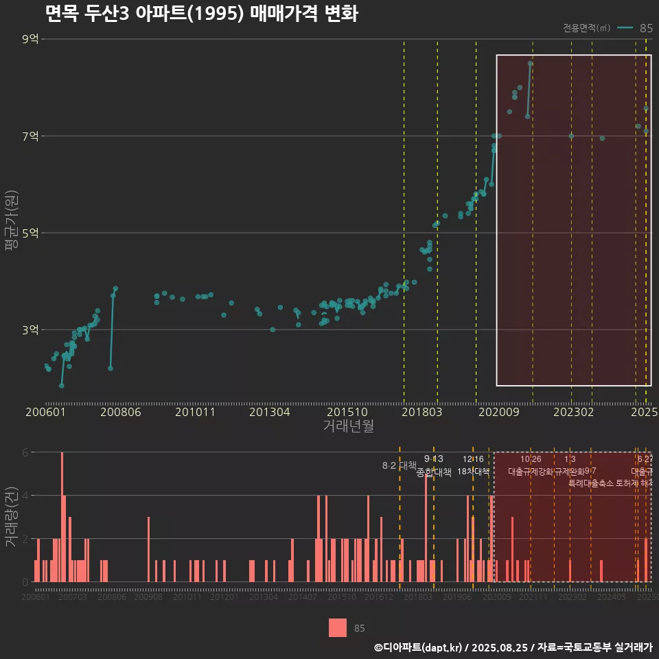 면목 두산3 아파트(1995) 매매가격 변화