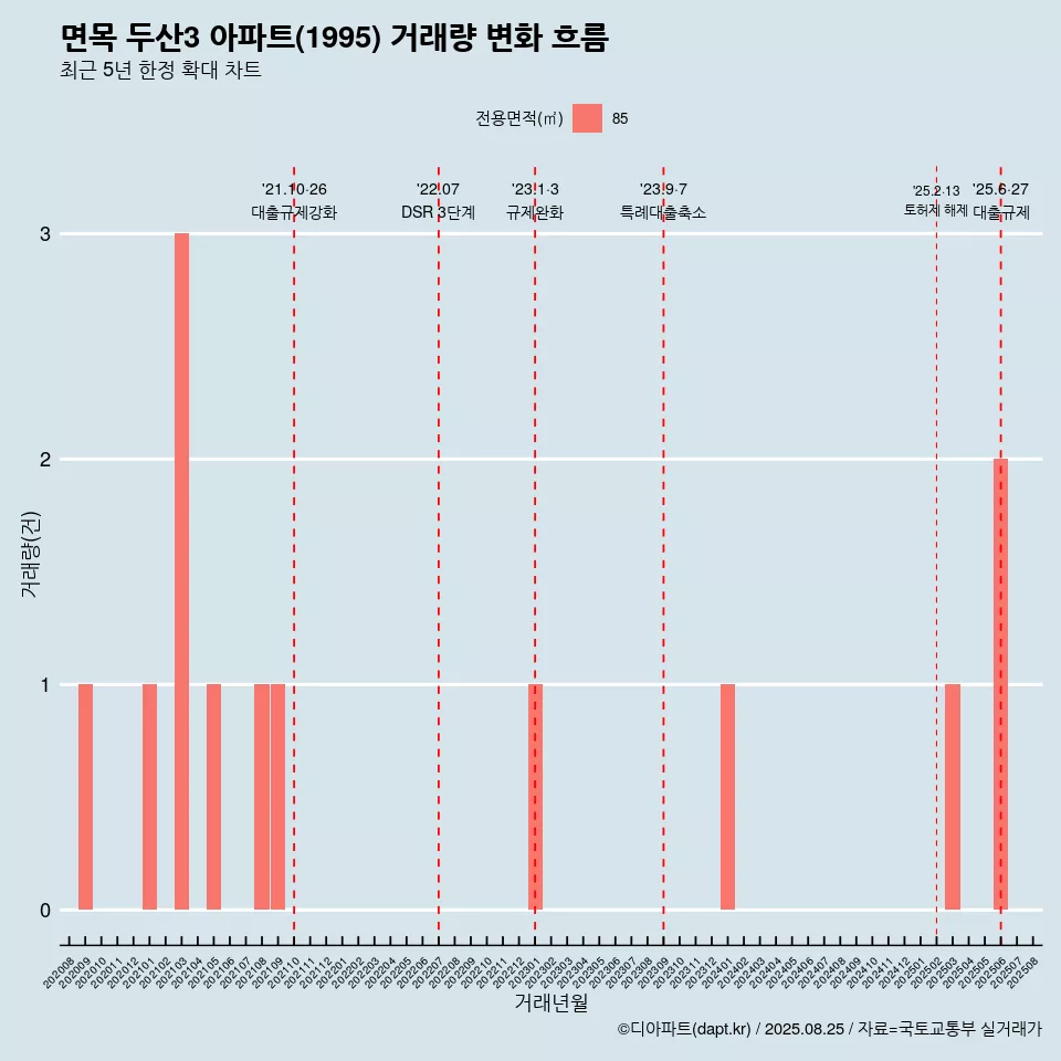 면목 두산3 아파트(1995) 거래량 변화 흐름