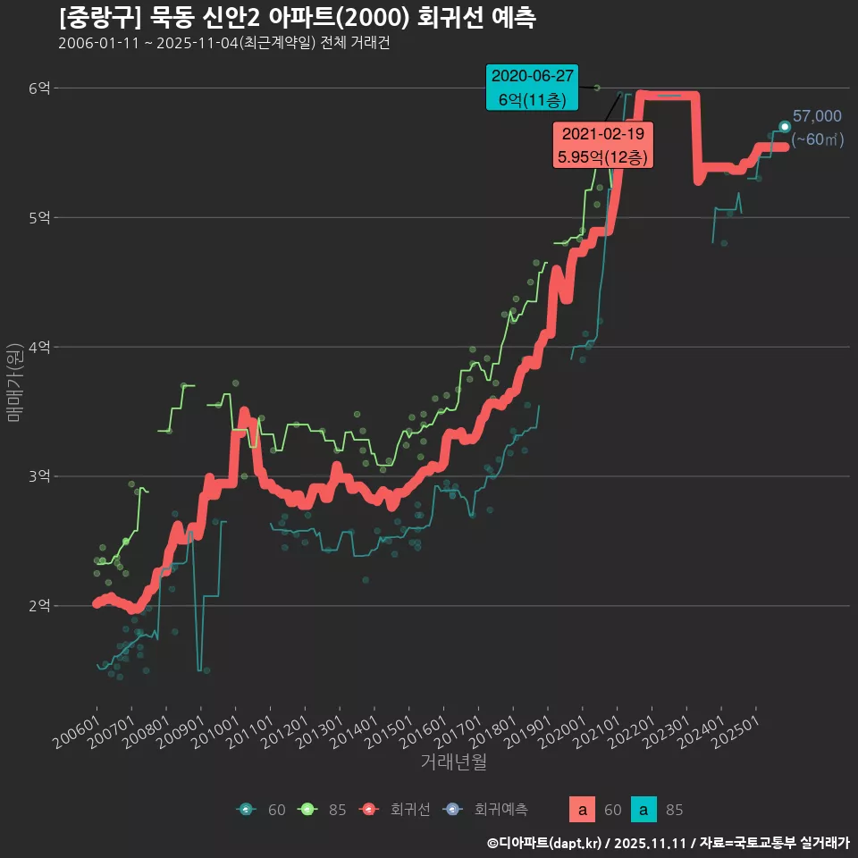 [중랑구] 묵동 신안2 아파트(2000) 회귀선 예측