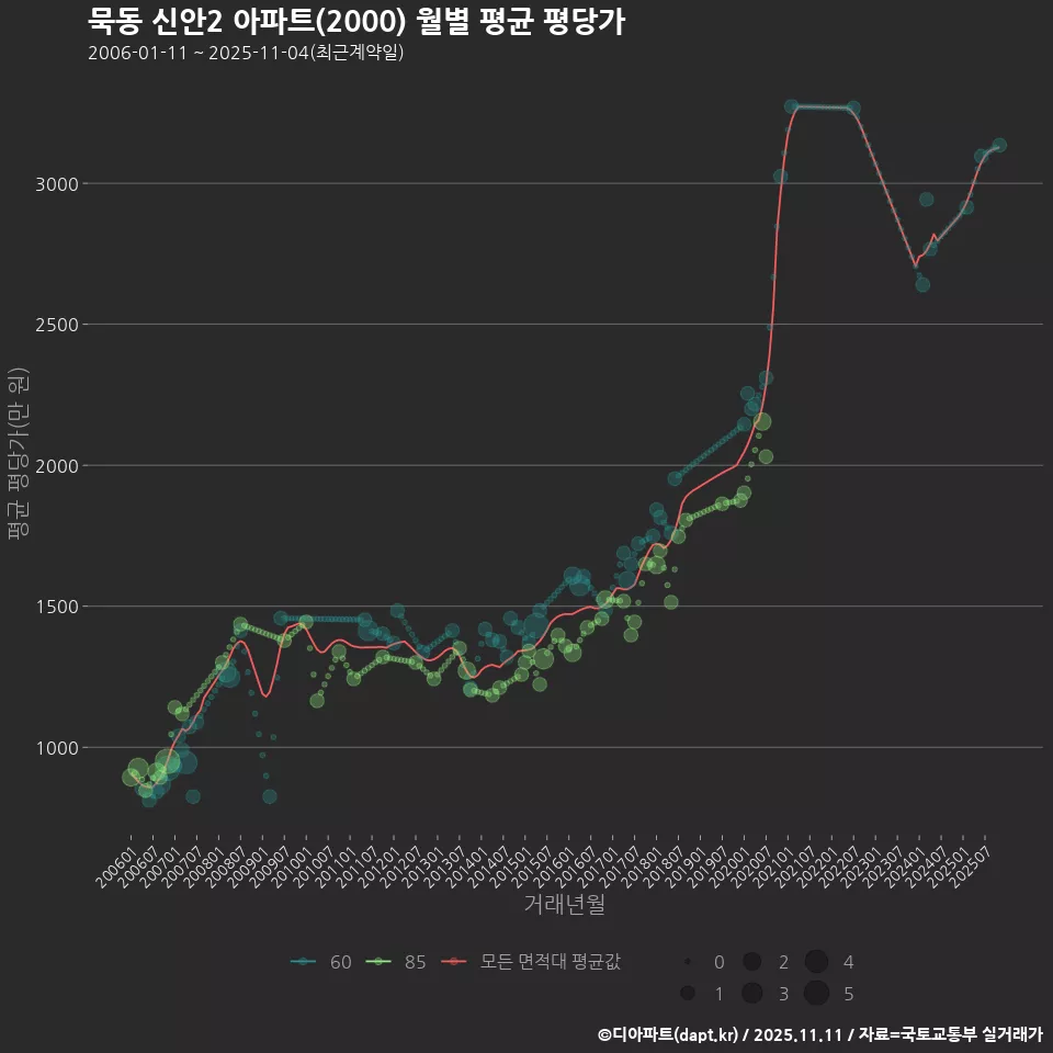 묵동 신안2 아파트(2000) 월별 평균 평당가