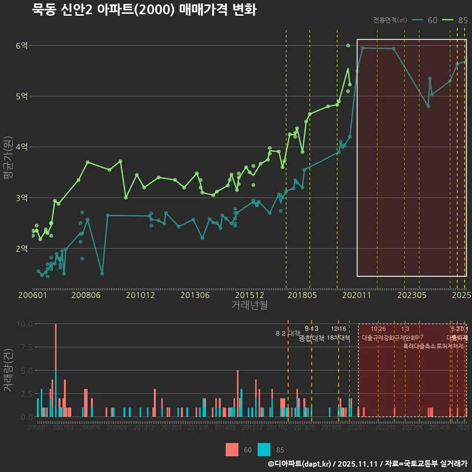 묵동 신안2 아파트(2000) 매매가격 변화