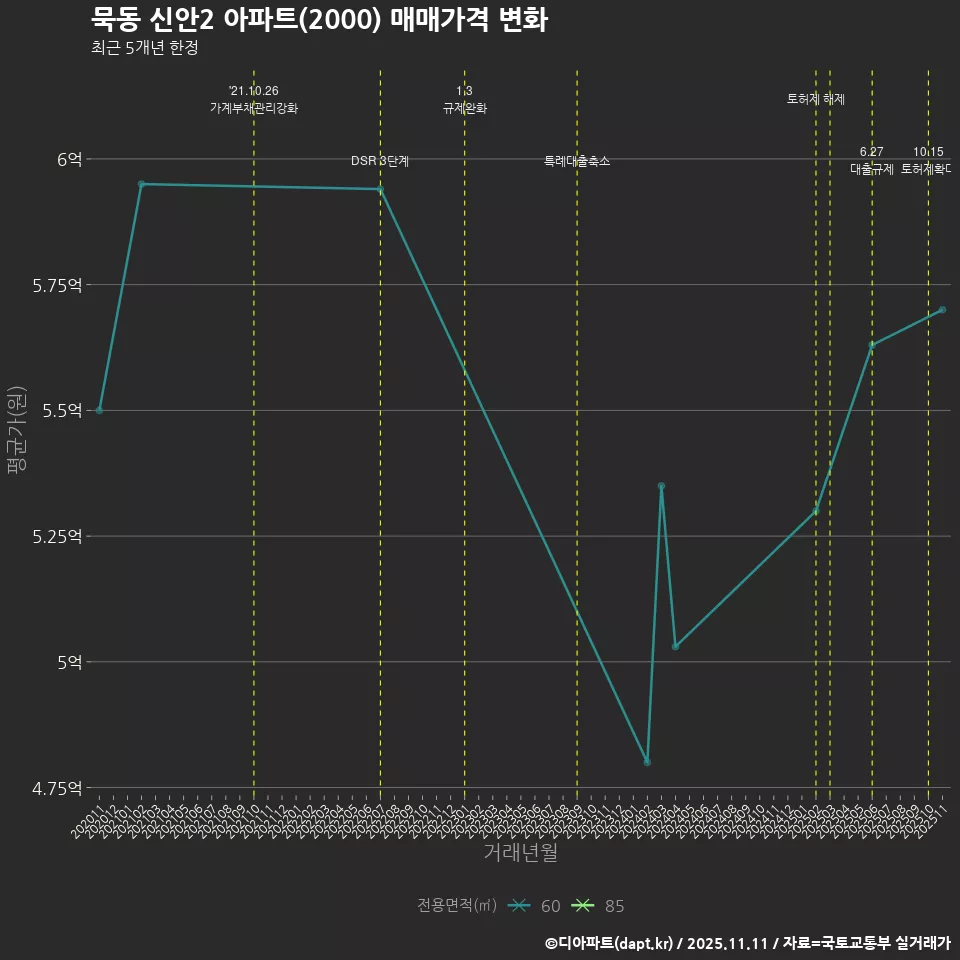 묵동 신안2 아파트(2000) 매매가격 변화