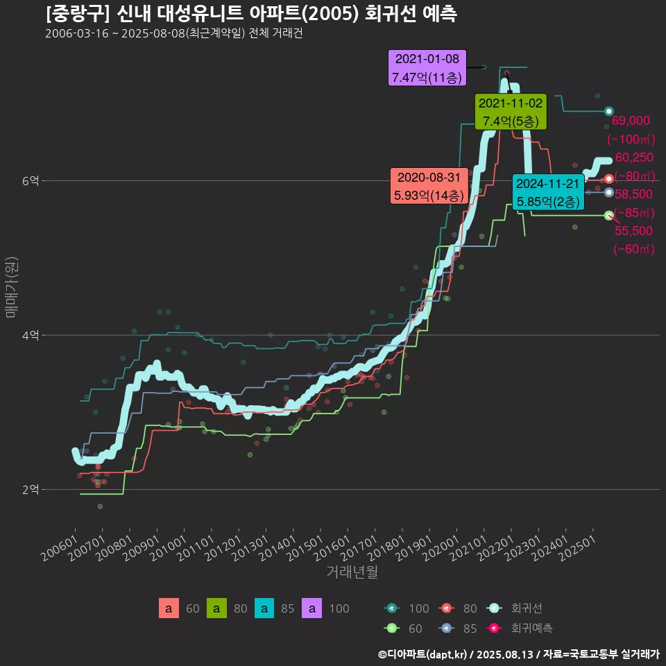 [중랑구] 신내 대성유니트 아파트(2005) 회귀선 예측