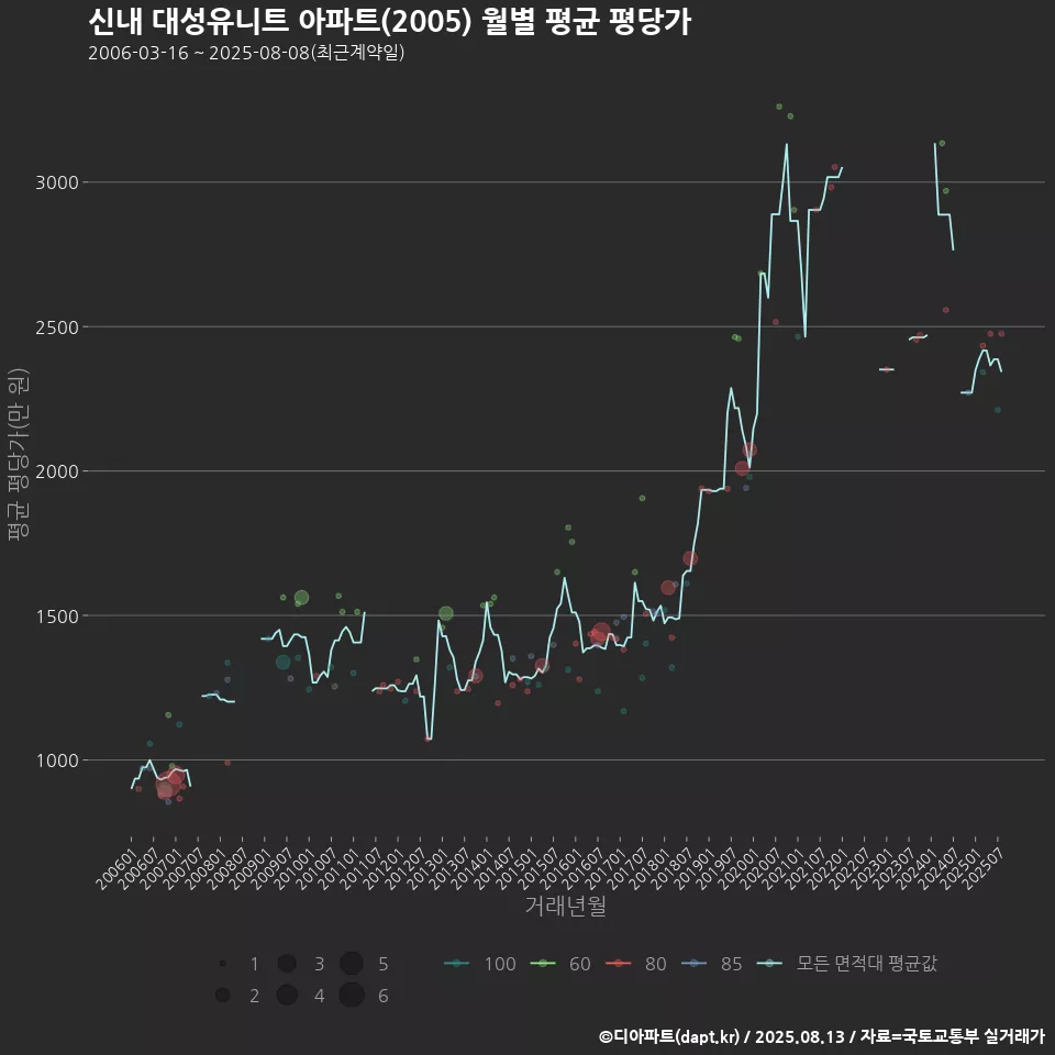 신내 대성유니트 아파트(2005) 월별 평균 평당가