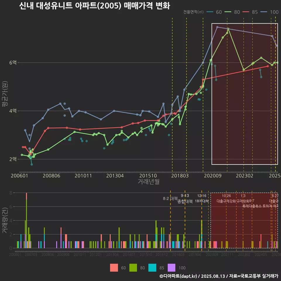 신내 대성유니트 아파트(2005) 매매가격 변화