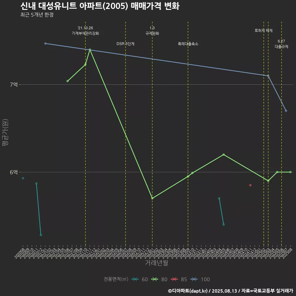 신내 대성유니트 아파트(2005) 매매가격 변화