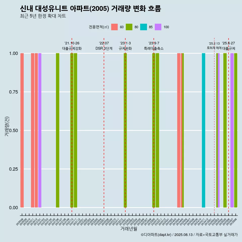 신내 대성유니트 아파트(2005) 거래량 변화 흐름