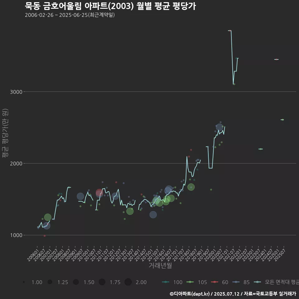 묵동 금호어울림 아파트(2003) 월별 평균 평당가