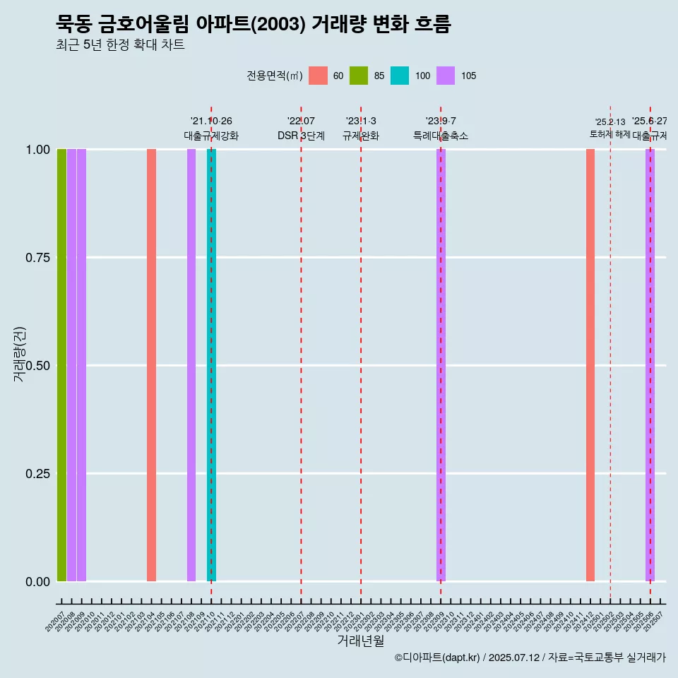 묵동 금호어울림 아파트(2003) 거래량 변화 흐름
