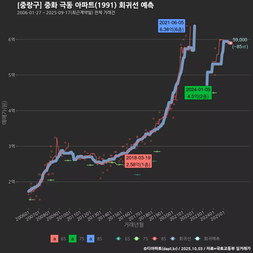 [중랑구] 중화 극동 아파트(1991) 회귀선 예측