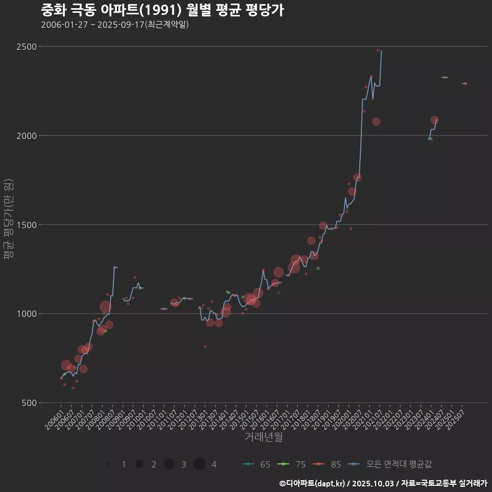 중화 극동 아파트(1991) 월별 평균 평당가