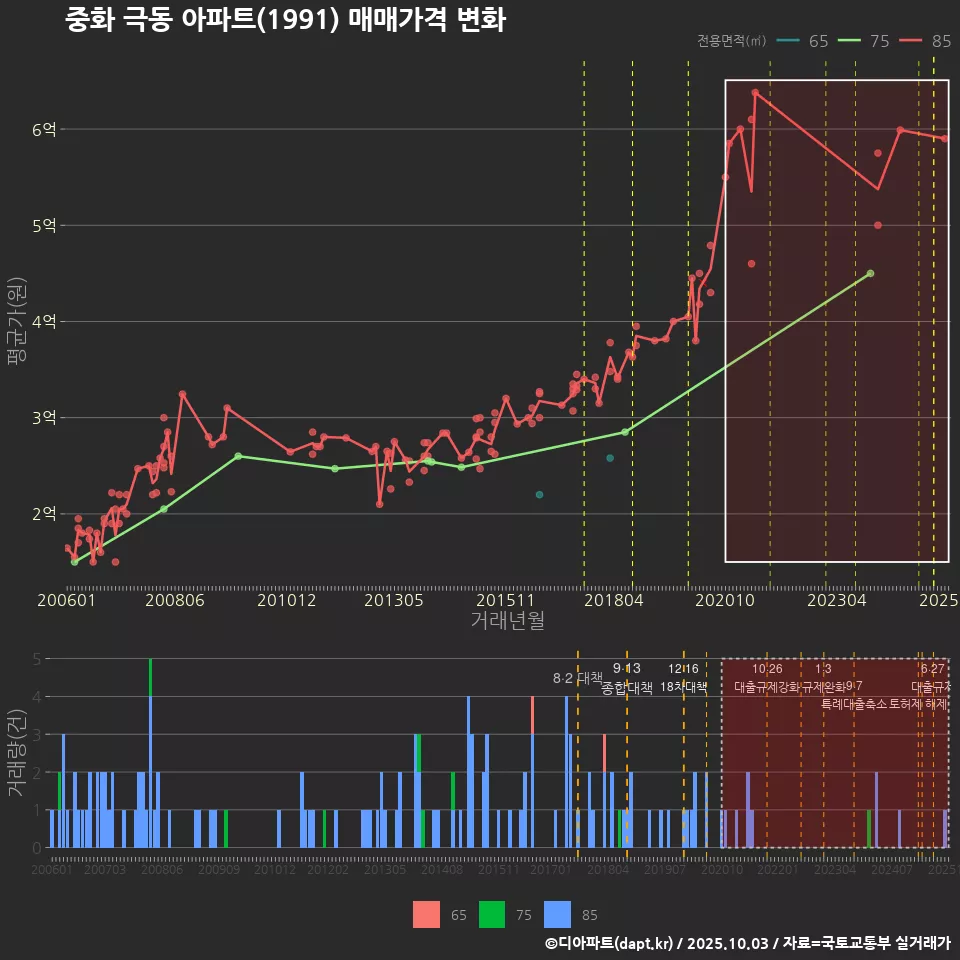 중화 극동 아파트(1991) 매매가격 변화