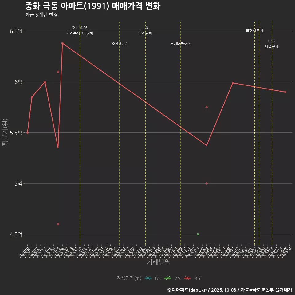 중화 극동 아파트(1991) 매매가격 변화