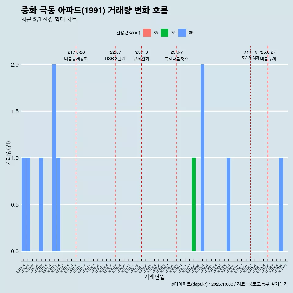 중화 극동 아파트(1991) 거래량 변화 흐름