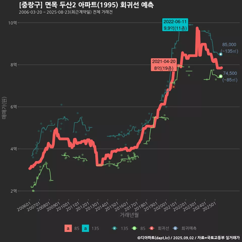 [중랑구] 면목 두산2 아파트(1995) 회귀선 예측