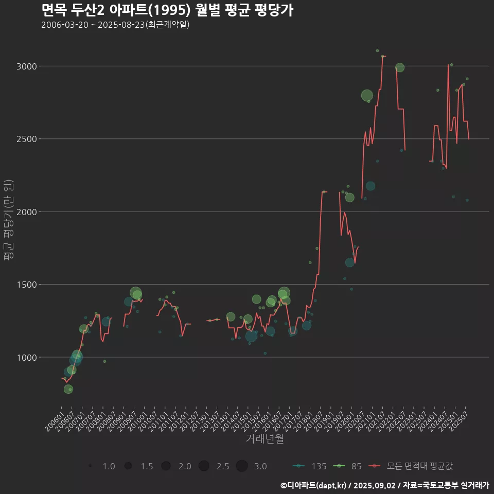 면목 두산2 아파트(1995) 월별 평균 평당가