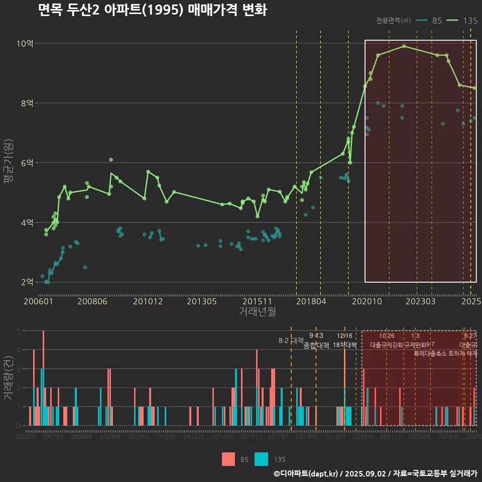 면목 두산2 아파트(1995) 매매가격 변화