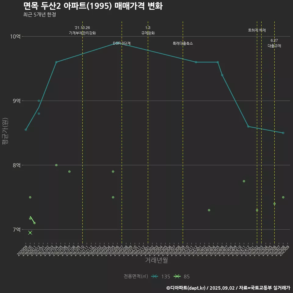 면목 두산2 아파트(1995) 매매가격 변화