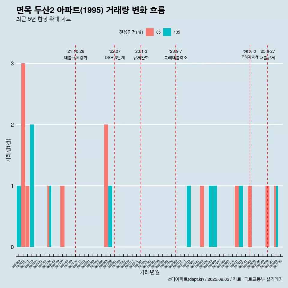 면목 두산2 아파트(1995) 거래량 변화 흐름
