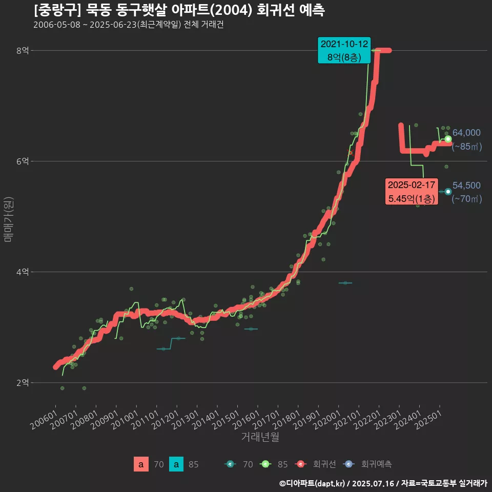[중랑구] 묵동 동구햇살 아파트(2004) 회귀선 예측