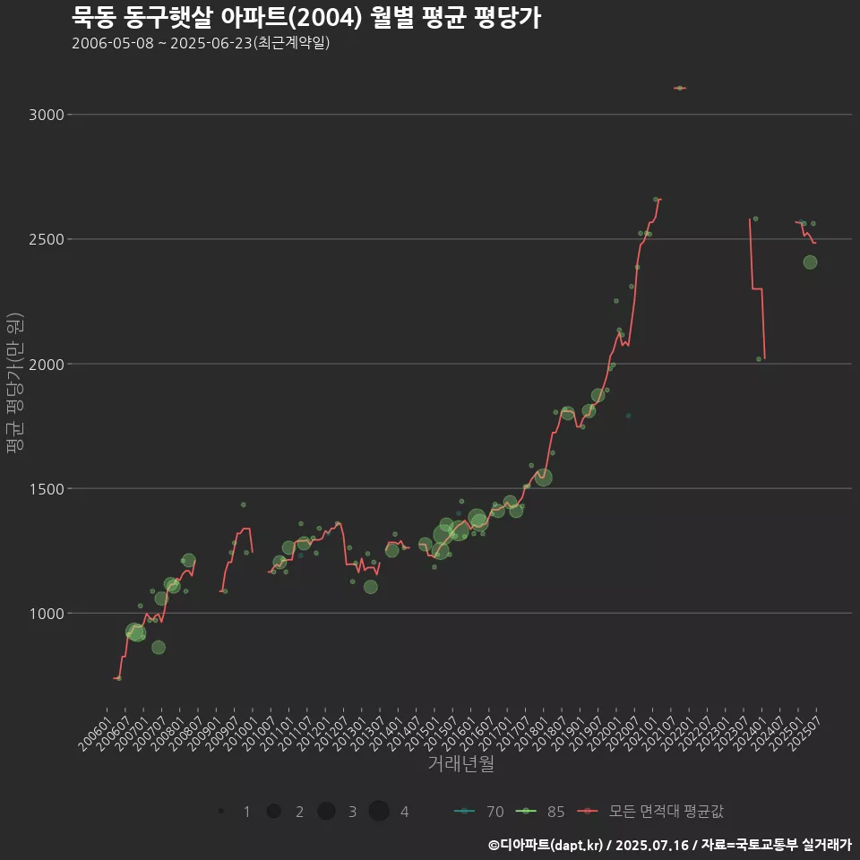 묵동 동구햇살 아파트(2004) 월별 평균 평당가