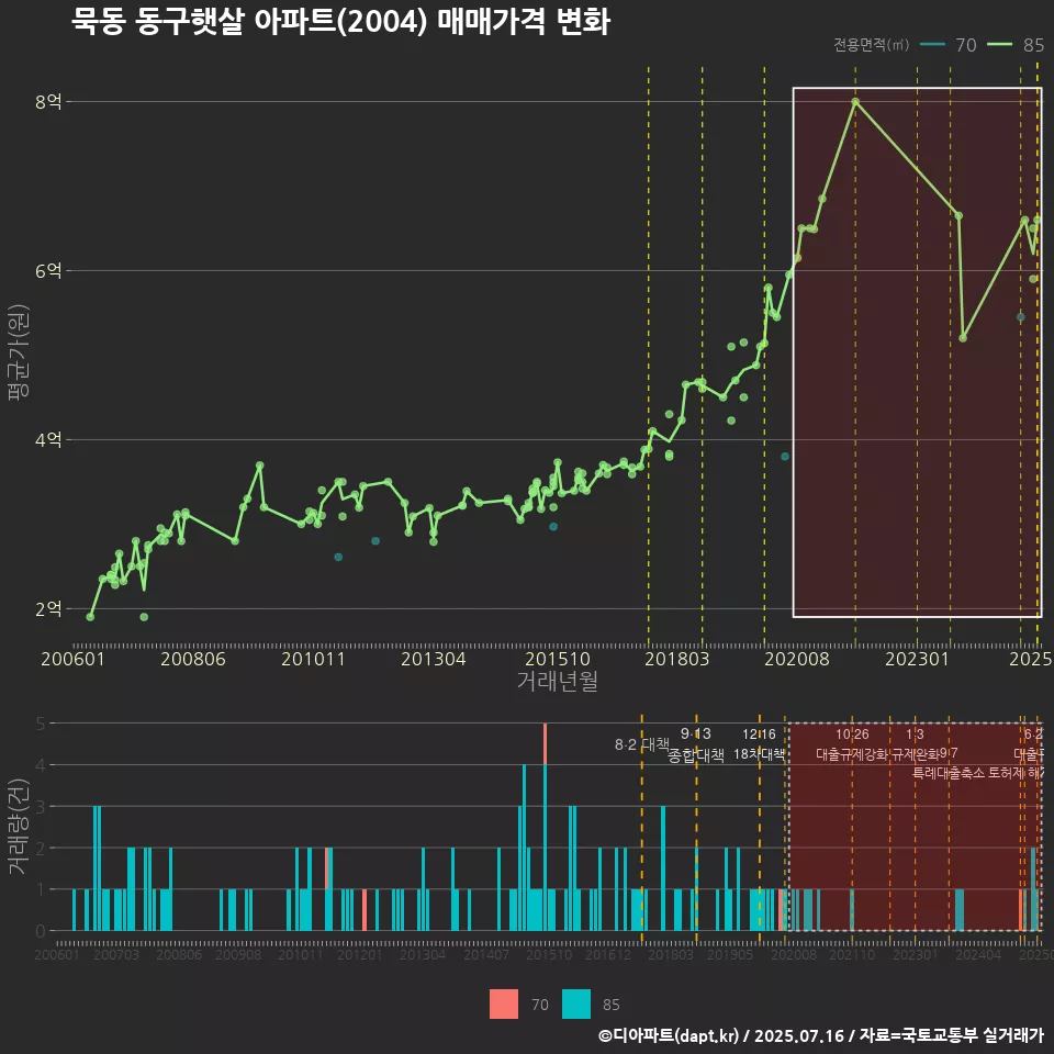 묵동 동구햇살 아파트(2004) 매매가격 변화