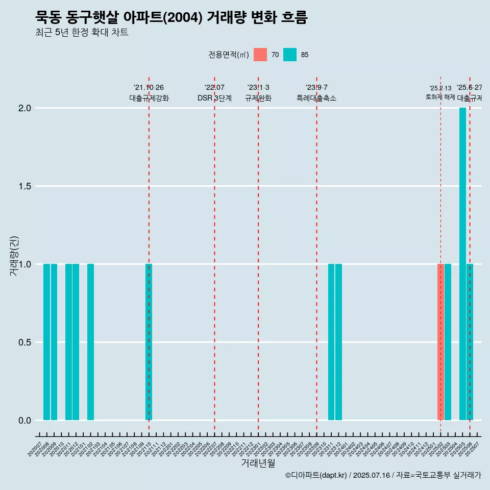 묵동 동구햇살 아파트(2004) 거래량 변화 흐름