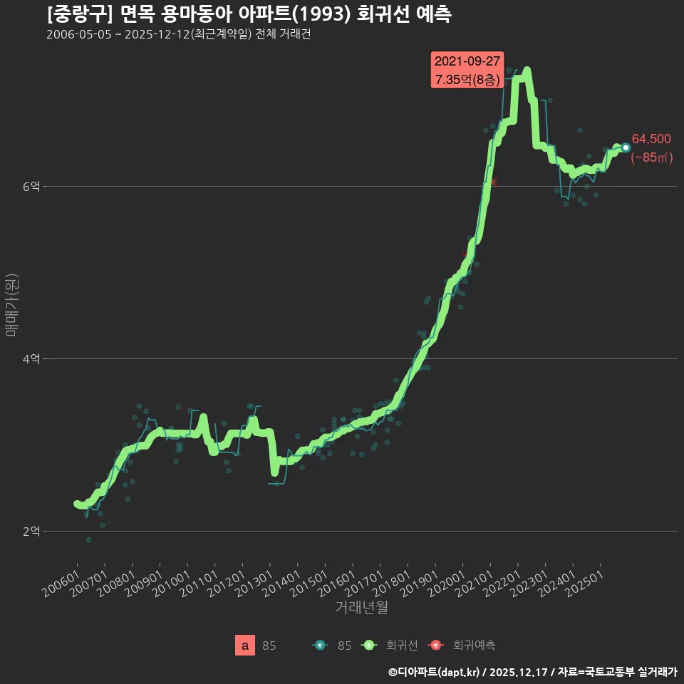 [중랑구] 면목 용마동아 아파트(1993) 회귀선 예측