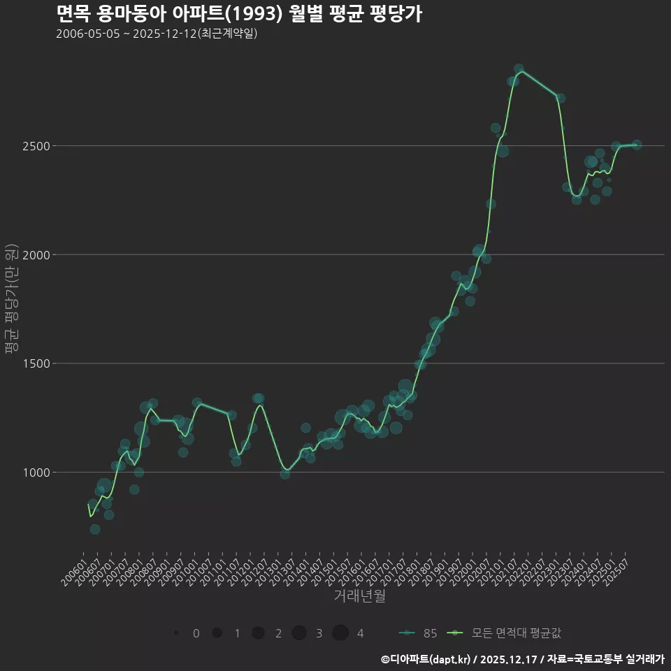 면목 용마동아 아파트(1993) 월별 평균 평당가