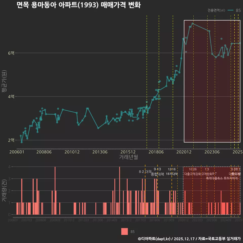 면목 용마동아 아파트(1993) 매매가격 변화